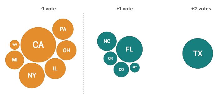 Power shifts South