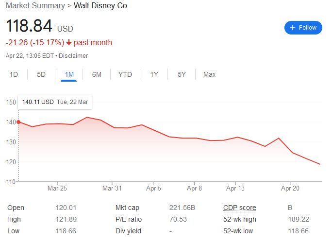 Disney takes a crushing blow